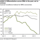 differentiation in emerging markets